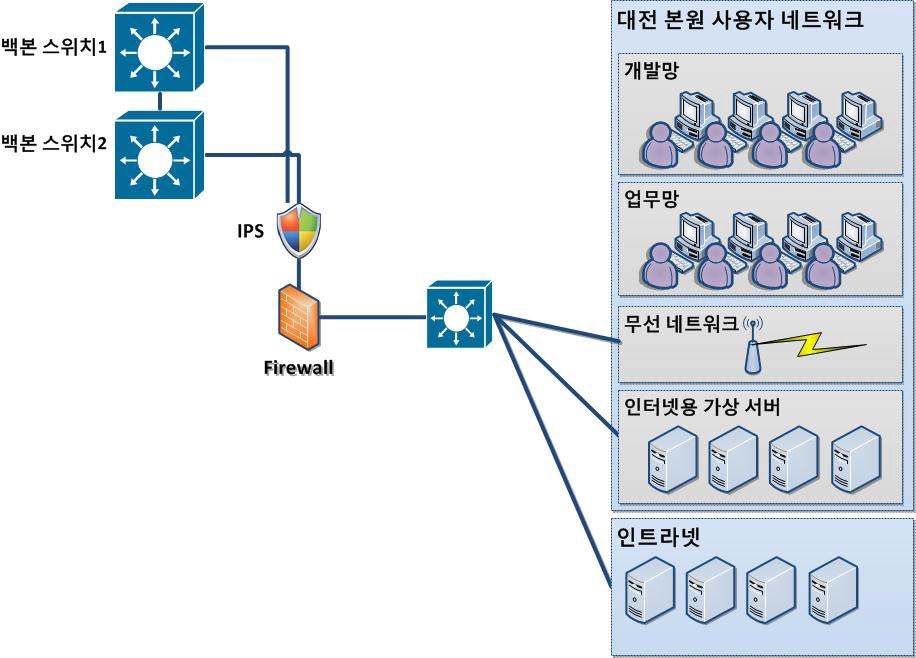 본원 사용자망 설계