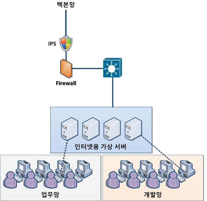 본원 사용자 네트워크 망 분리도