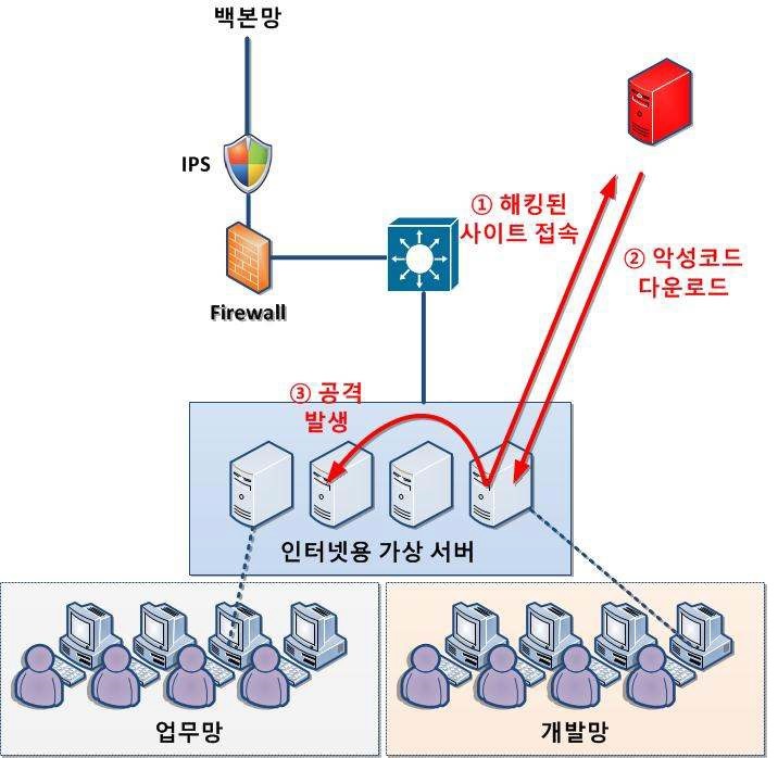 가상 서버 네트워크 공격의 예