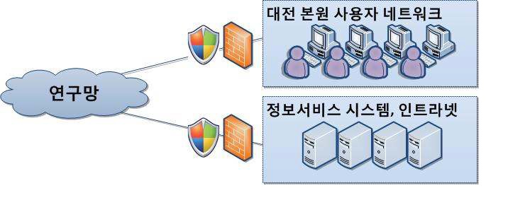 현재 인트라넷 배치도