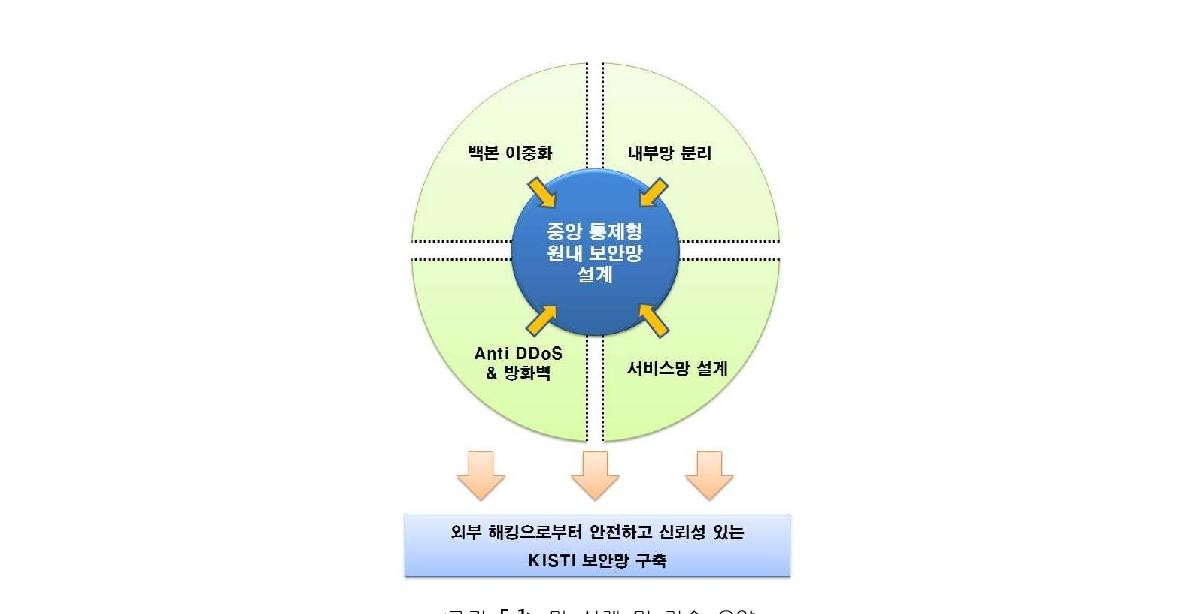 망 설계 및 기술 요약