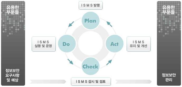 PDCA 관리모델