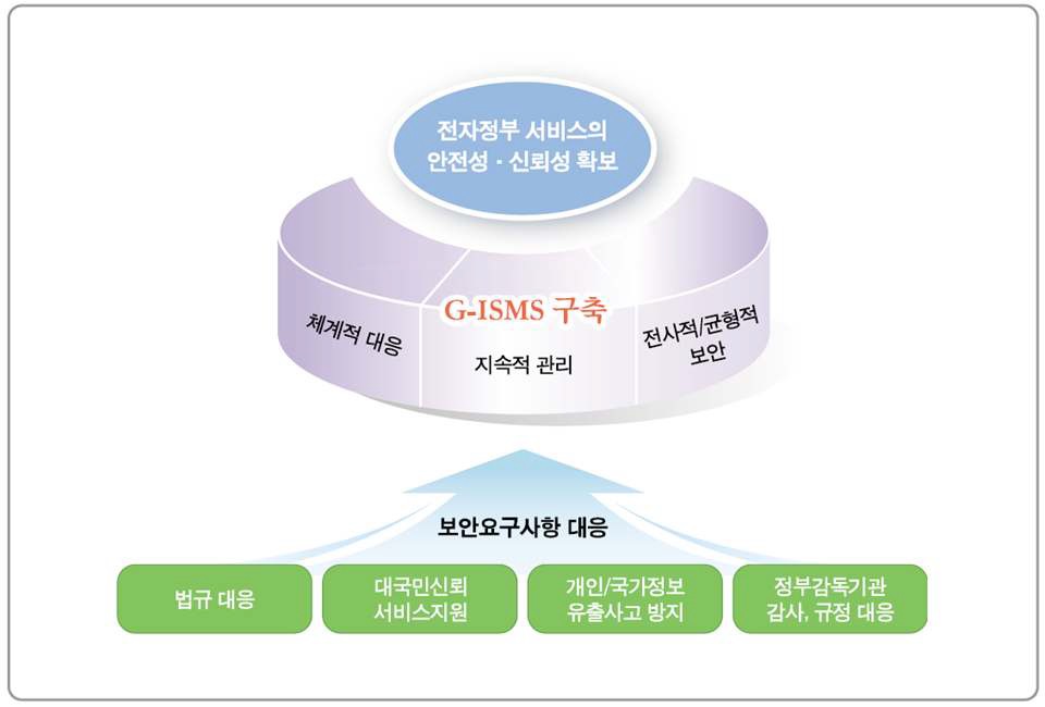 G-ISMS 목표 및 기능