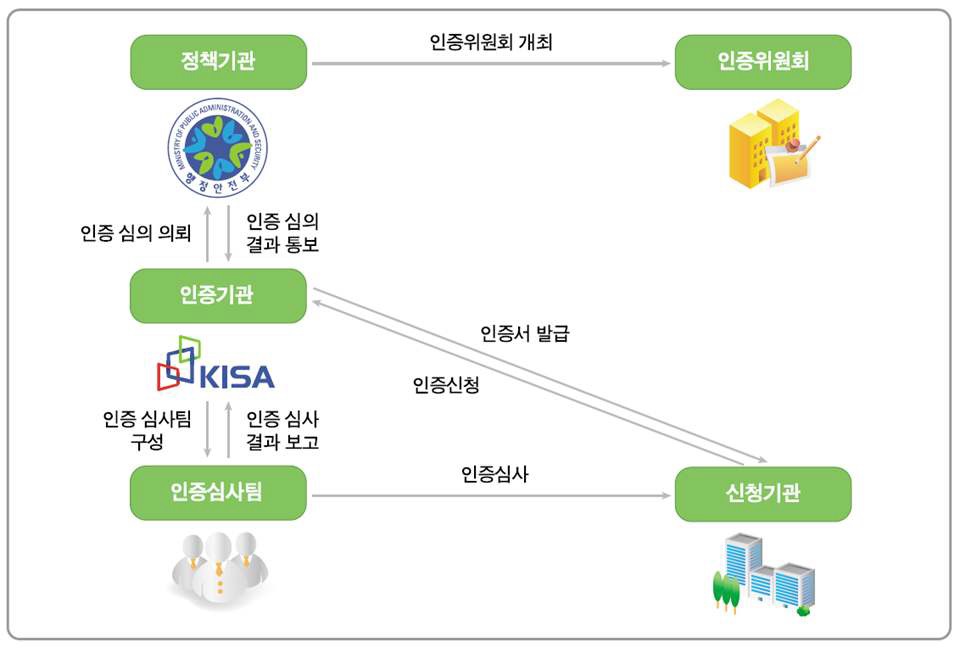 G-ISMS 인증 역할 관계도