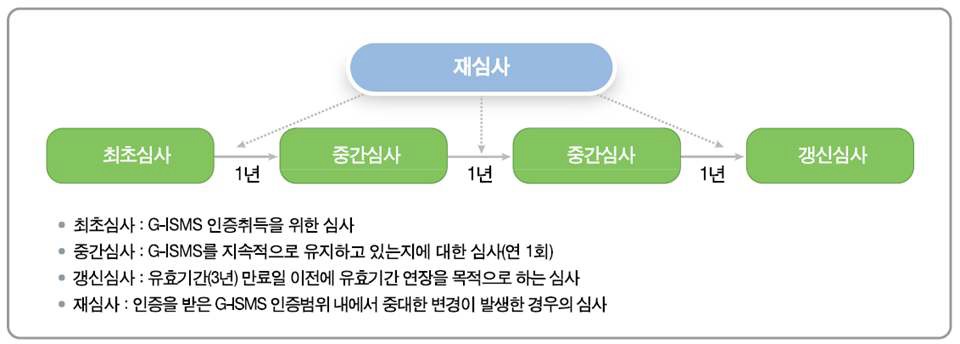 G-ISMS 인증과정