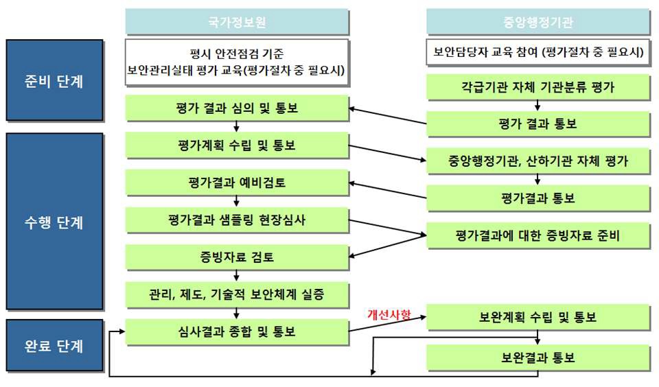 국정원 평가절차