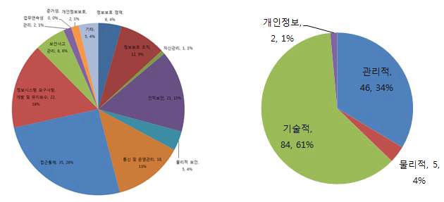 국정원 평가항목 구성현황