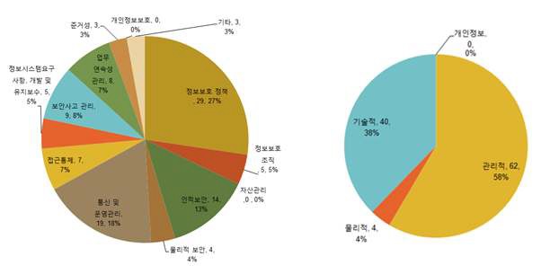 교과부 평가항목 구성현황