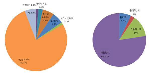 개인정보보호 평가항목 구성현황