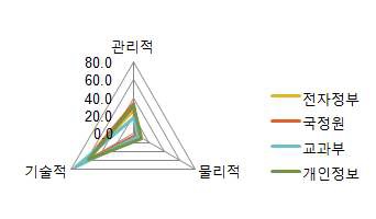 기존 관리체계 분포도