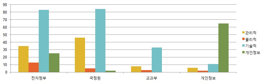 기존 관리체계 분류 2