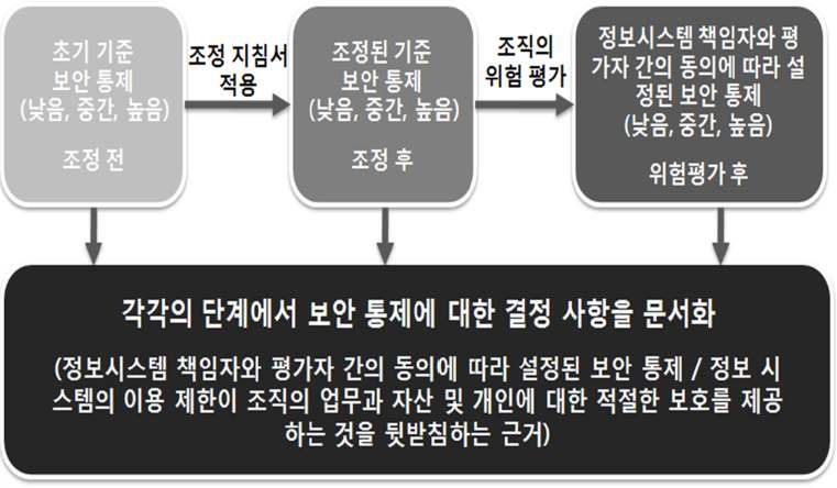 선택 단계에 대한 도식화