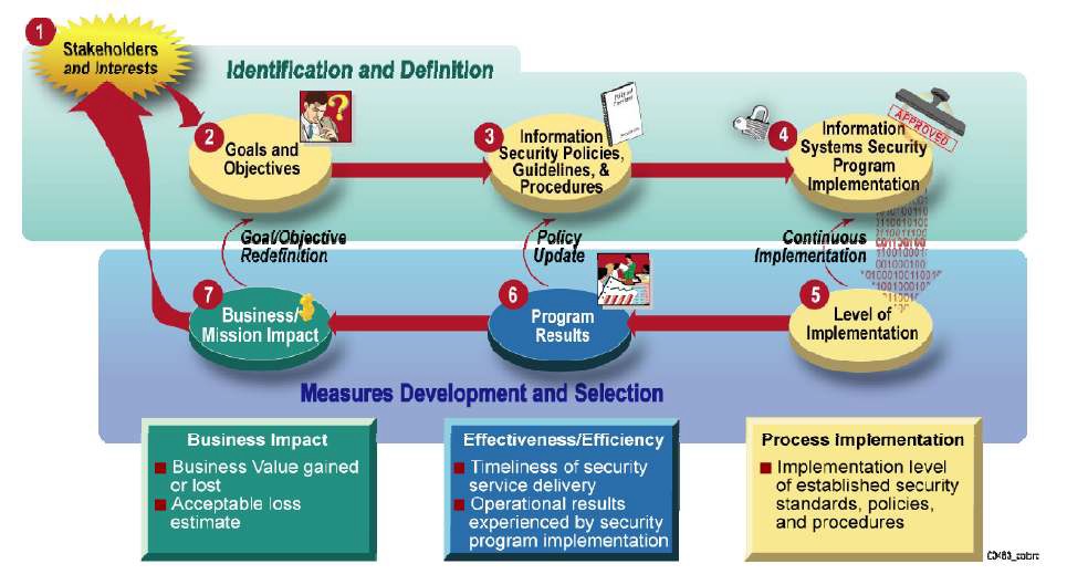 정보보안 성과측정 개발 프로세스