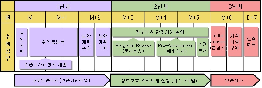 ISO 27001 인증절차