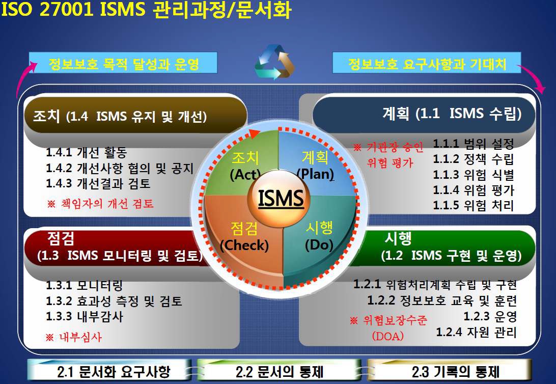 ISO 27001 ISMS 관리과정/문서화