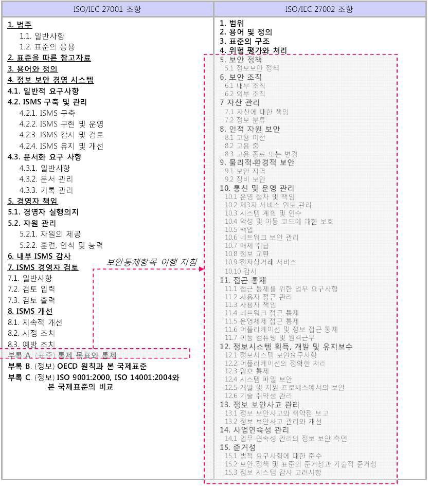 ISO 27001 보안통제항목 이행 지침