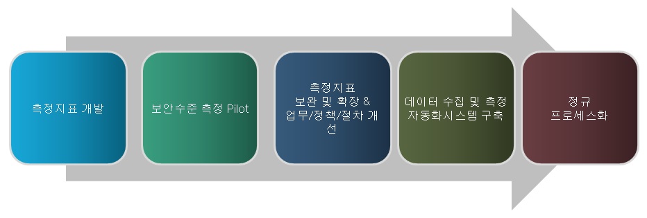 SPMS 프로젝트 단계별 구성