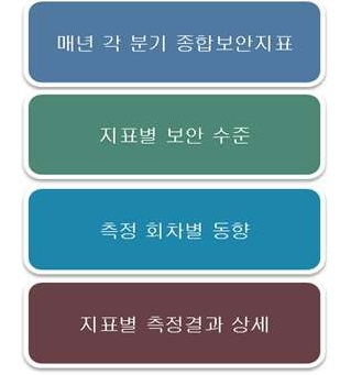 SPMS 보안수준 측정결과 구성방안