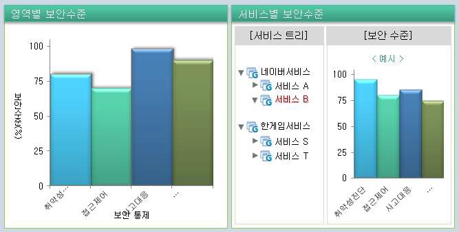 종합보안지표 예제