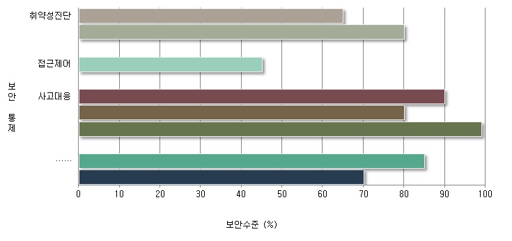 지표별 보안수준 예제