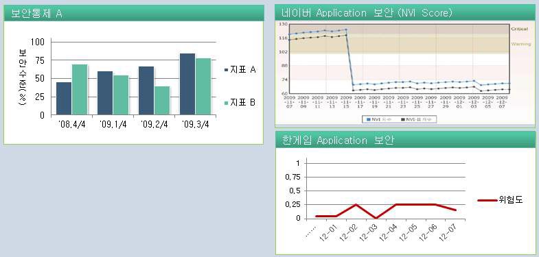 측정 회차별 동향 예제