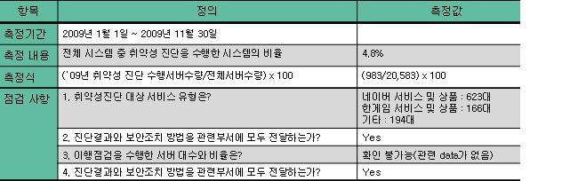 지표별 측정결과 상세 예제