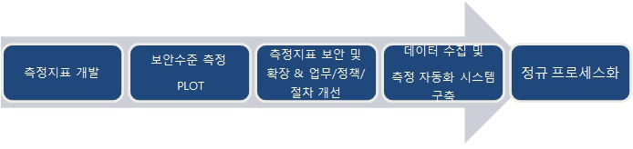 SPMS 프로젝트 단계별 구성