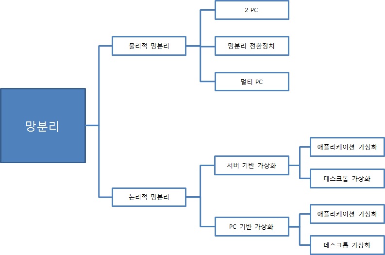 망 분리 분류