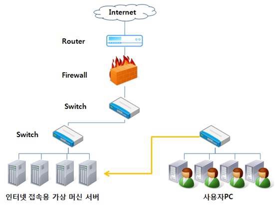 SBC(Server Based Computing) 기반의 망 분리