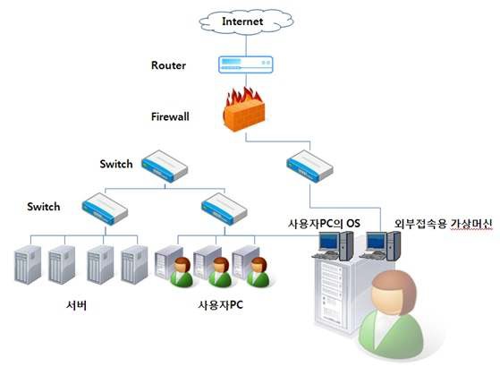 PC 기반 가상화에 의한 망 분리