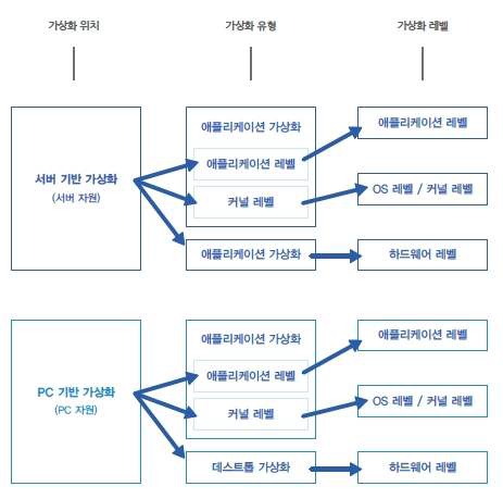 가상화 기술 프레임워크