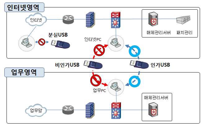 보조 기억매체 관리 시스템