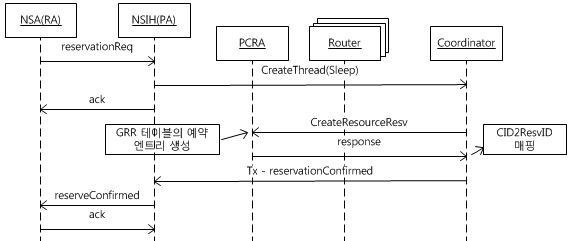 NSI 1.1 Reservation Scenario for Ultimate Provider Mode