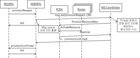 NSI 1.1 Provision Scenario for Ultimate Provider Mode