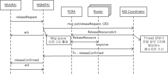 NSI 1.1 Release Scenario for Ultimate Provider Mode