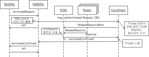 NSI 1.1 Termination Scenario for Ultimate Mode