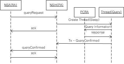 NSI 1.1 Query Scenario for Summary Operation