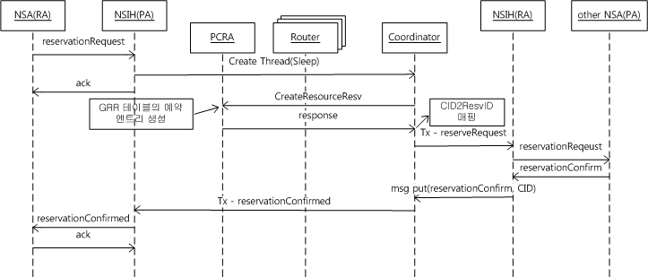 NSI 1.1 Reservation Scenario for Aggregation Mode