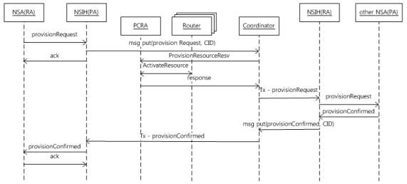 NSI 1.1 Provision Scenario for Aggregation Mode