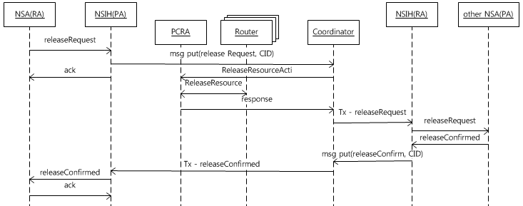 NSI 1.1 Release Scenario for Aggregation Mode