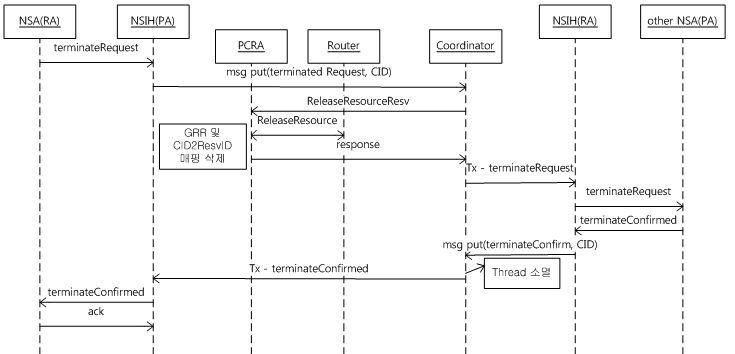 NSI 1.1 Termination Scenario for Aggregation Mode