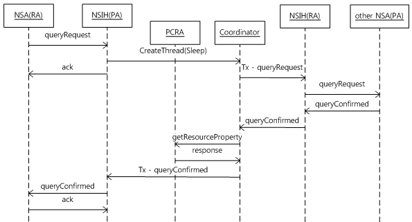 Query Scenario for Detailed Operation