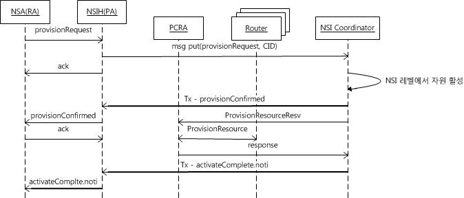 NSI 2.0 Provision Scenario for Ulitimate Provider Mode