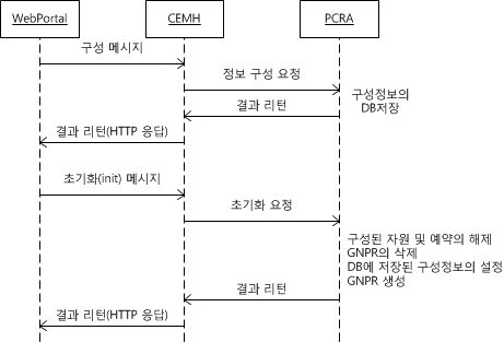 Request for Configuration Setting