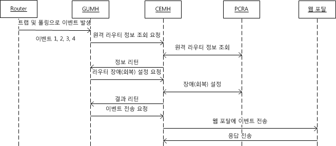 Event Scenario for Interface and Node