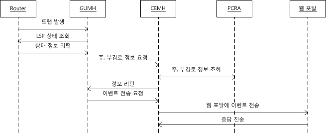 Event Scenario for LSP