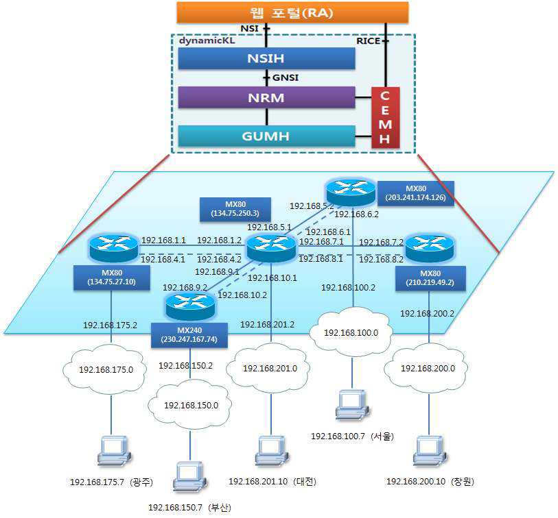 Test-bed for Resource Management over Juniper MPLS Network