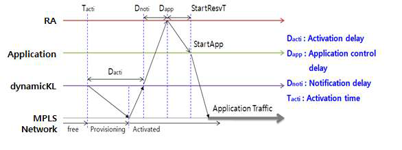 Activation Point of a Reserved Connection