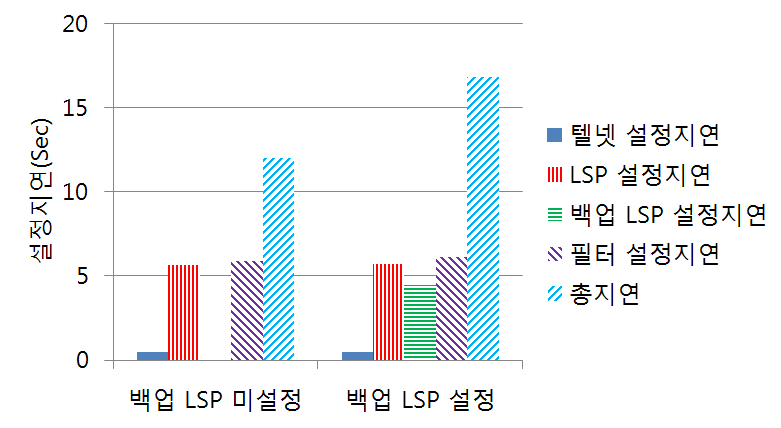 Setup Delays for LSP, Backup LSP, and Filter