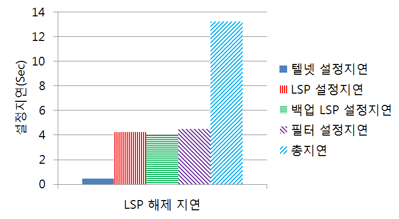 Release Delays for LSP, Backup LSP, and Filter